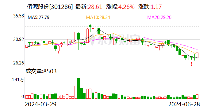 侨源股份：6月28日召开董事会会议  第1张