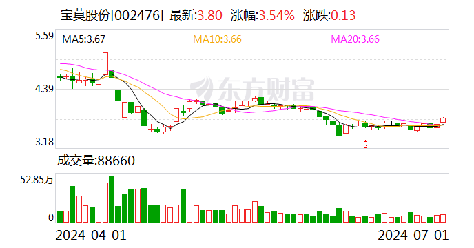 宝莫股份：拟向实控人旗下美信投资定增募资不超4.5亿元 用于补充流动资金  第1张