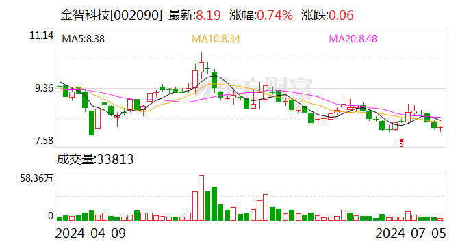 金智科技：上半年净利润同比预增43.38%-81.98%  第1张