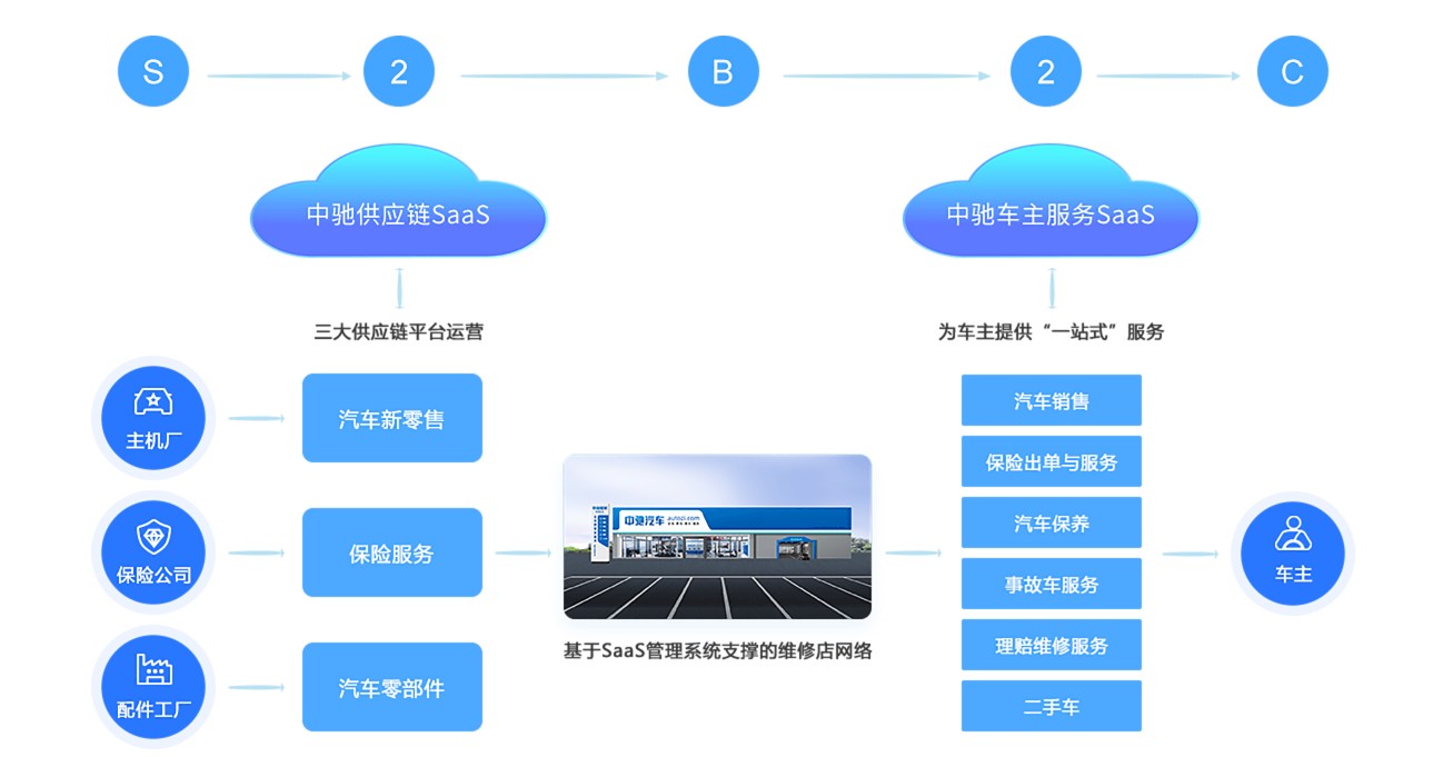 美股新股解读|持续亏损且负债高企，中驰车福在剧烈的市场竞争下“不堪重负”  第1张