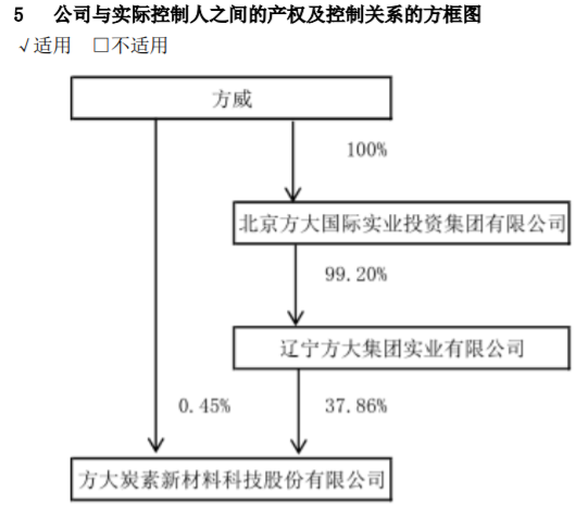 方大系，出手了！  第3张