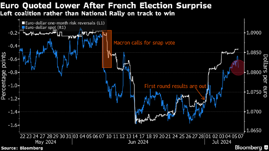 法国议会选举：出口民调显示左翼联盟爆冷获胜 欧元承压低开  第3张