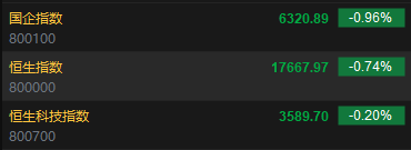 快讯：港股恒指跌0.74% 科指跌0.2%科网股集体低开  第2张