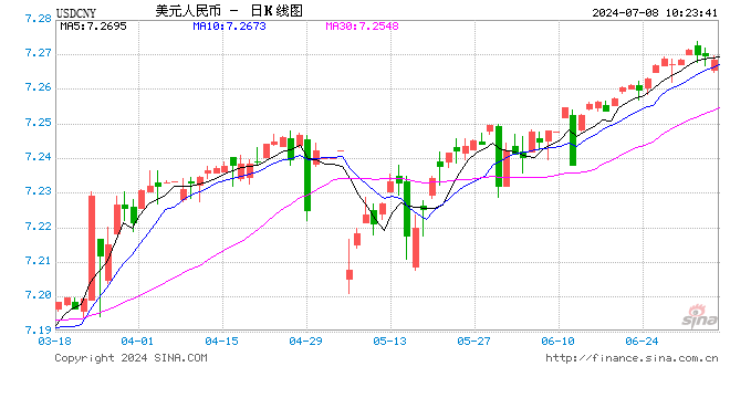 人民币中间价报7.1286，上调3点  第1张