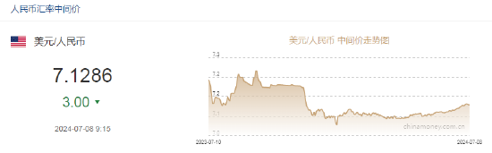 人民币中间价报7.1286，上调3点  第2张