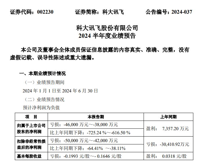 上半年预亏3.8亿元-4.6亿元 股价一度跌近7% 科大讯飞回应  第2张