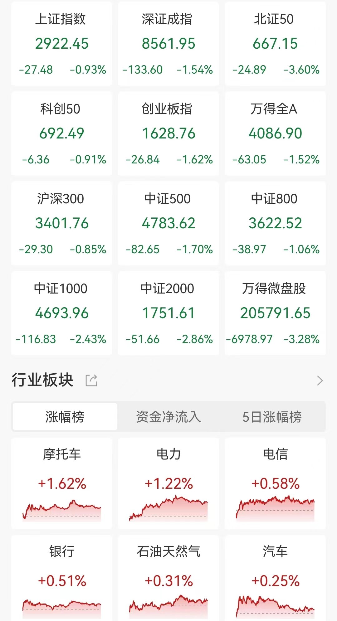 A股收评：持续下挫！深成指、创业板指均跌逾1.5%，成交额连续4日低于6000亿元  第1张