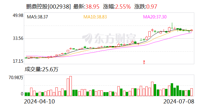 鹏鼎控股：6月合并营业收入为21.17亿元 同比增长24.11%  第1张