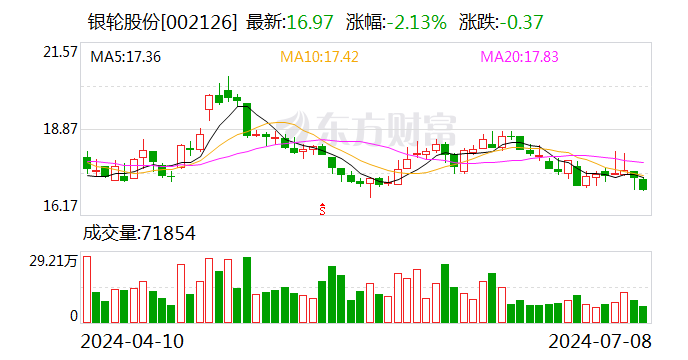 银轮股份：预计2024年上半年净利润为4亿元~4.2亿元 同比增长40.12%~47.12%  第1张