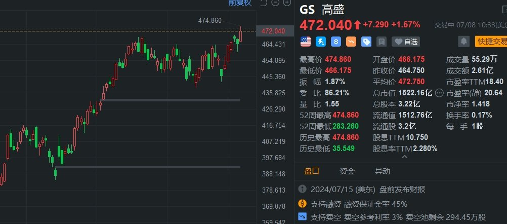 美股异动 | 高盛涨2%创历史新高 市值超1500亿美元  第1张