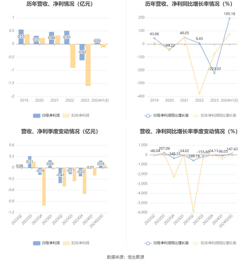 郴电国际：预计2024年上半年盈利2000万元 同比扭亏  第6张