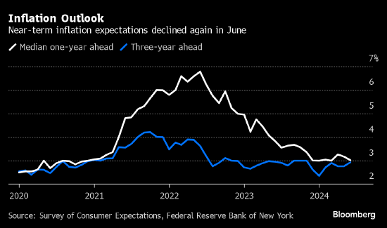 纽约联储调查显示：美国消费者通胀预期连续第二个月下降  第1张