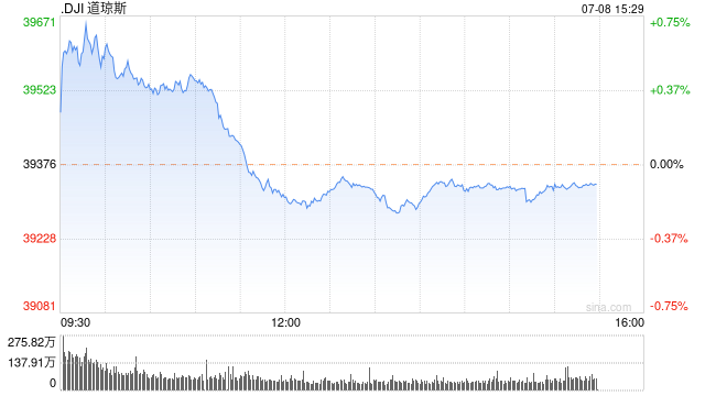 午盘：美股涨跌不一 道指小幅下跌  第1张
