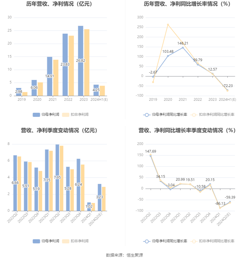 振华科技：2024年上半年净利同比预降70.59%-73.86%  第6张