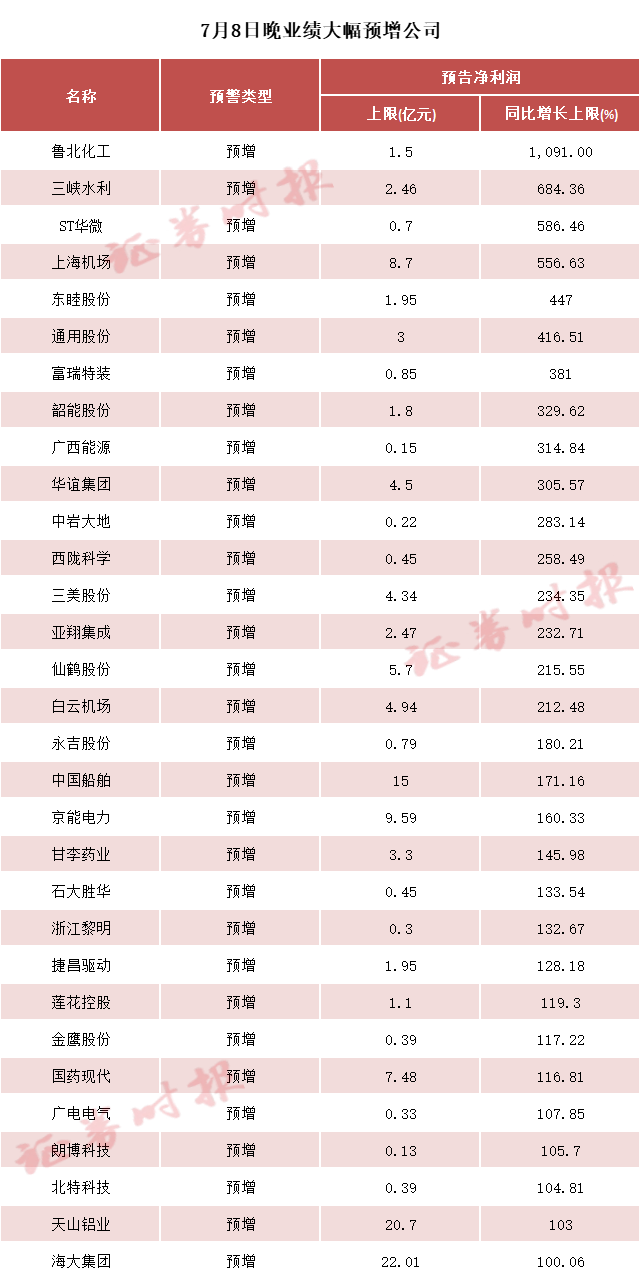 最高10倍！多家A股公司报“利好”  第1张