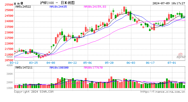 长江有色：持仓减量多头氛围降温 9日锌价或下跌  第2张
