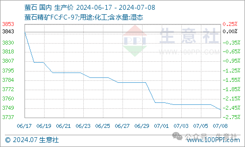 生意社：近期国内萤石市场价格小幅走低  第2张