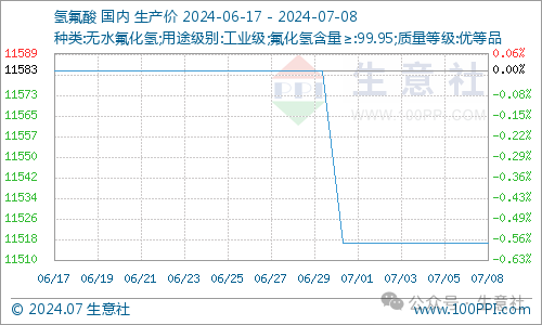 生意社：近期国内萤石市场价格小幅走低  第3张