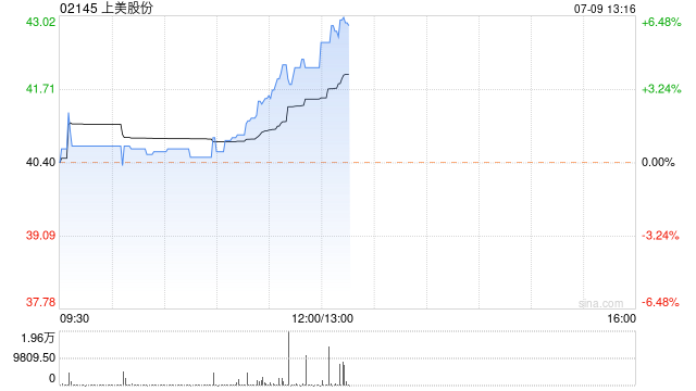 上美股份午后持续上涨超6% 近期获执董千万港元增持  第1张