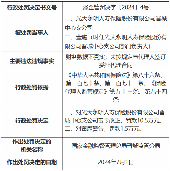 光大永明人寿晋城中心支公司被罚10.5万元：财务数据不真实 未按规定与代理人签订委托代理合同  第1张