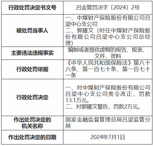 中煤保险三家支公司合计被罚42.3万元：编制或者提供虚假的报告、报表、文件、资料  第1张