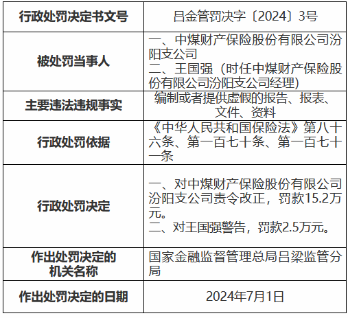 中煤保险三家支公司合计被罚42.3万元：编制或者提供虚假的报告、报表、文件、资料  第2张