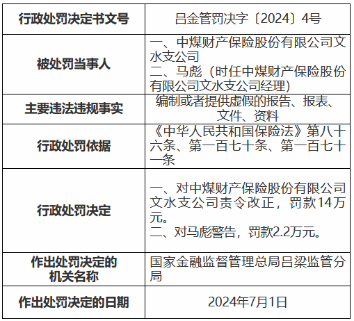 中煤保险三家支公司合计被罚42.3万元：编制或者提供虚假的报告、报表、文件、资料  第3张