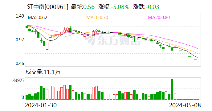 ST中南：公司股票将于7月11日终止上市暨摘牌  第1张