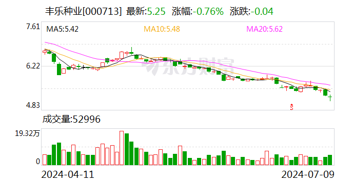 丰乐种业：预计2024年上半年净利润亏损2000万元~2800万元  第1张