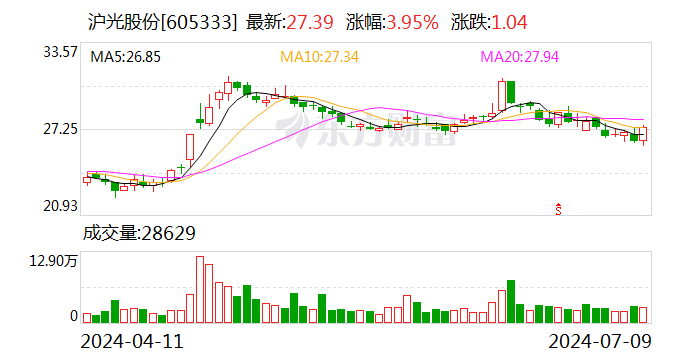 沪光股份：上半年预盈2.3亿元到2.7亿元 同比预增661%-758%  第1张