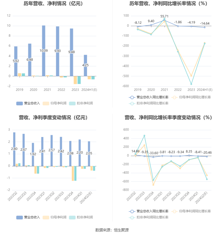 永和智控：预计2024年上半年亏损4700万元-7400万元  第6张