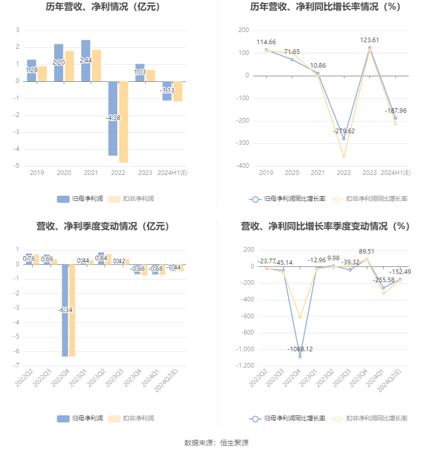 益佰制药：预计2024年上半年亏损1亿元-1.25亿元  第6张