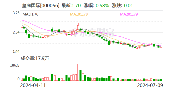 皇庭国际：预计2024年上半年净利润亏损1.45亿元~2.15亿元  第1张