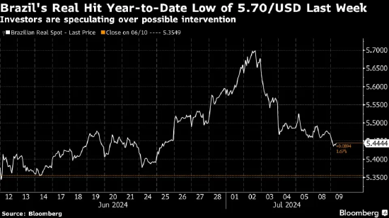 巴西央行行长暗示货币干预门槛较高  第1张