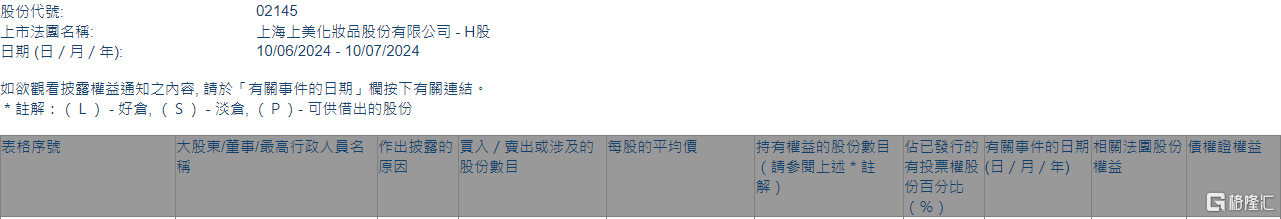 上美股份(02145.HK)获董事长、执行董事兼首席执行官吕义雄增持7.67万股  第1张