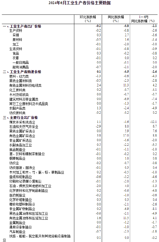 2024年6月份工业生产者出厂价格同比降幅继续收窄  第6张