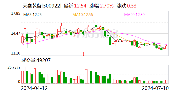 天秦装备：预计2024年上半年净利润为1400万元~1800万元 同比增长68.2%~116.26%  第1张