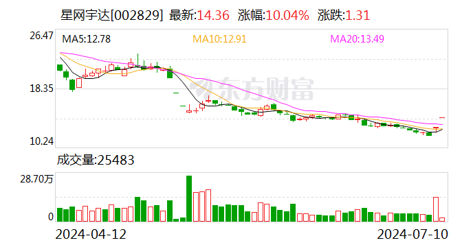 星网宇达：预计2024年上半年亏损1000万元-2000万元 同比由盈转亏  第1张