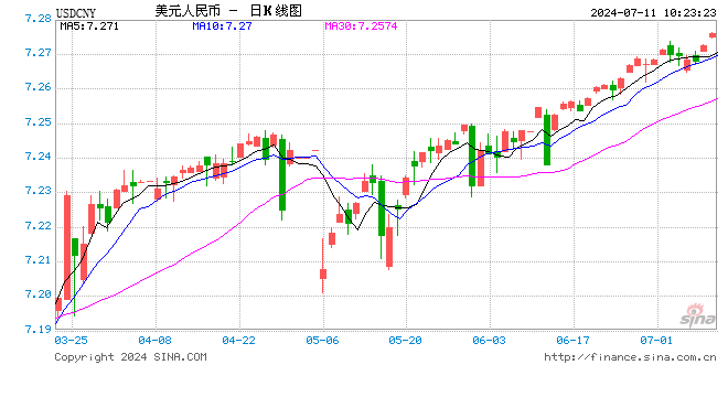 人民币中间价报7.1339，上调3点  第1张