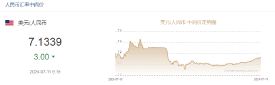 人民币中间价报7.1339，上调3点  第2张