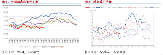 长安期货范磊：消费释放或至，沥青仍存上行空间  第2张