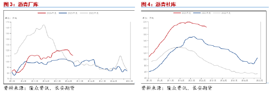 长安期货范磊：消费释放或至，沥青仍存上行空间  第3张