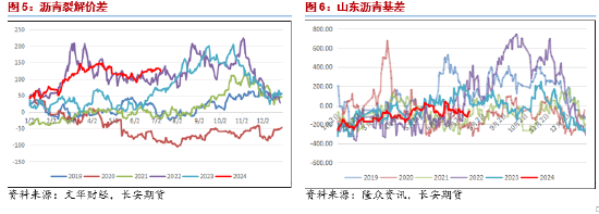 长安期货范磊：消费释放或至，沥青仍存上行空间  第4张