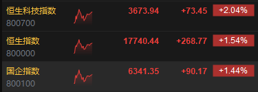 午评：港股恒指涨1.54% 恒生科指涨2.04%小鹏汽车大涨超10%  第3张