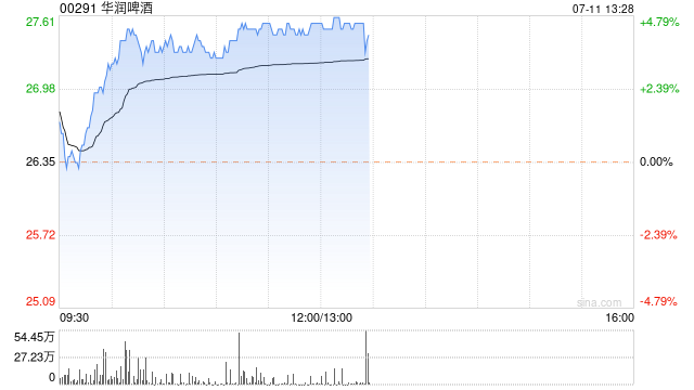 啤酒股今日回暖 华润啤酒涨近5%青岛啤酒股份涨近4%  第1张