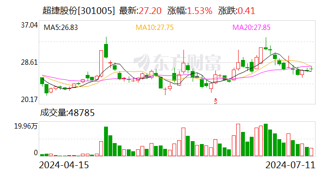 超捷股份：低轨卫星项目主要业务方向为卫星结构件零部件  第1张