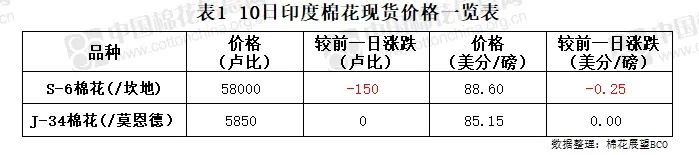 语音版 | 棉花现货价上涨 纺企需求一般  第7张