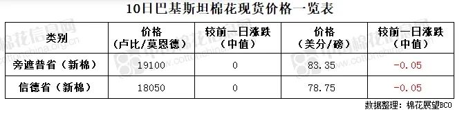 语音版 | 棉花现货价上涨 纺企需求一般  第8张