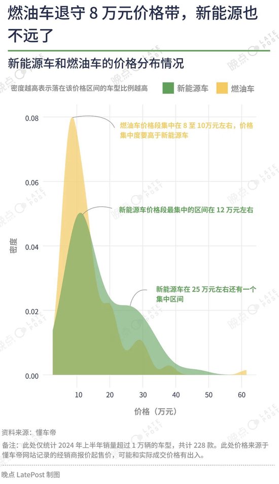 汽车价格战已经打了一年半，16 张图记录这场淘汰赛  第7张