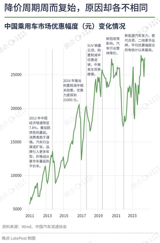 汽车价格战已经打了一年半，16 张图记录这场淘汰赛  第16张